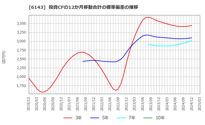 6143 (株)ソディック: 投資CFの12か月移動合計の標準偏差の推移