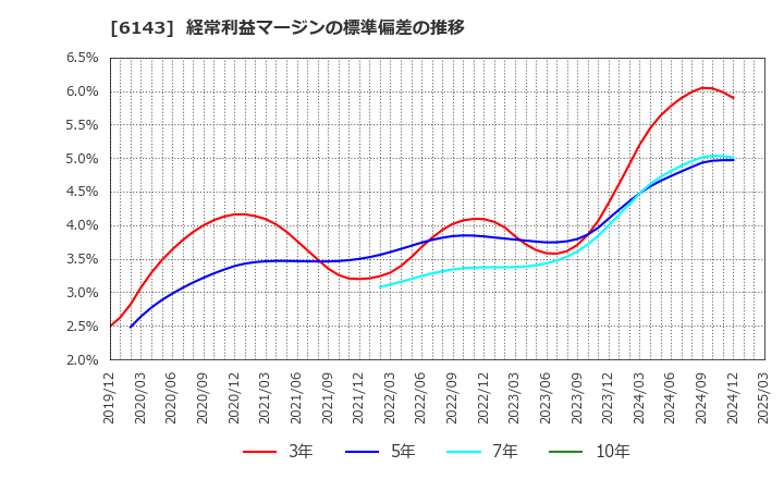 6143 (株)ソディック: 経常利益マージンの標準偏差の推移