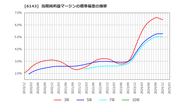 6143 (株)ソディック: 当期純利益マージンの標準偏差の推移