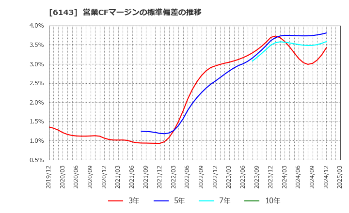 6143 (株)ソディック: 営業CFマージンの標準偏差の推移