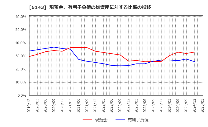 6143 (株)ソディック: 現預金、有利子負債の総資産に対する比率の推移