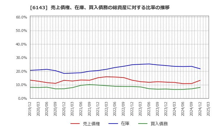 6143 (株)ソディック: 売上債権、在庫、買入債務の総資産に対する比率の推移