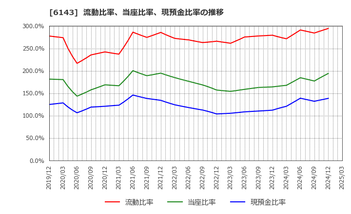 6143 (株)ソディック: 流動比率、当座比率、現預金比率の推移