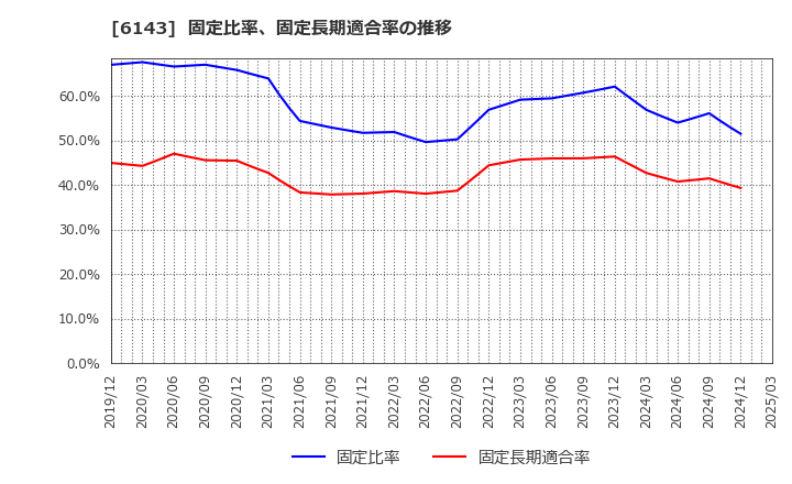 6143 (株)ソディック: 固定比率、固定長期適合率の推移