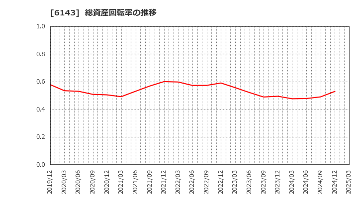 6143 (株)ソディック: 総資産回転率の推移