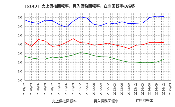 6143 (株)ソディック: 売上債権回転率、買入債務回転率、在庫回転率の推移