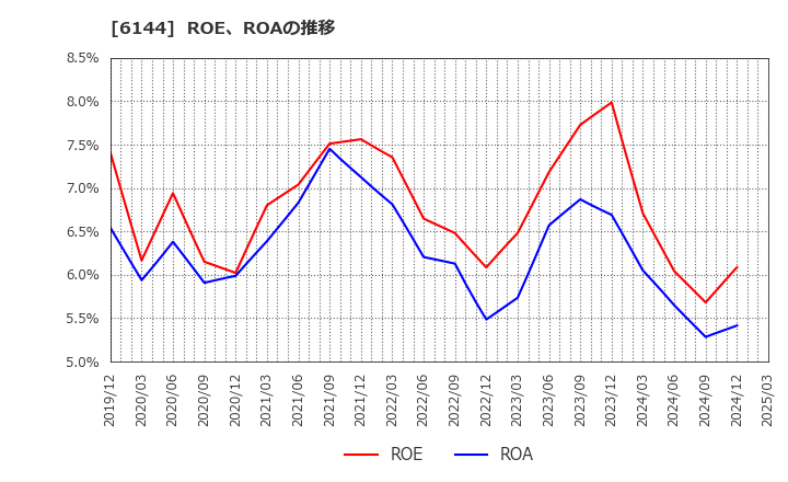 6144 西部電機(株): ROE、ROAの推移