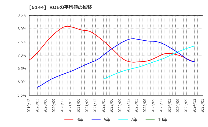 6144 西部電機(株): ROEの平均値の推移