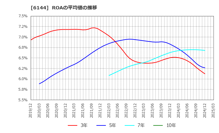 6144 西部電機(株): ROAの平均値の推移
