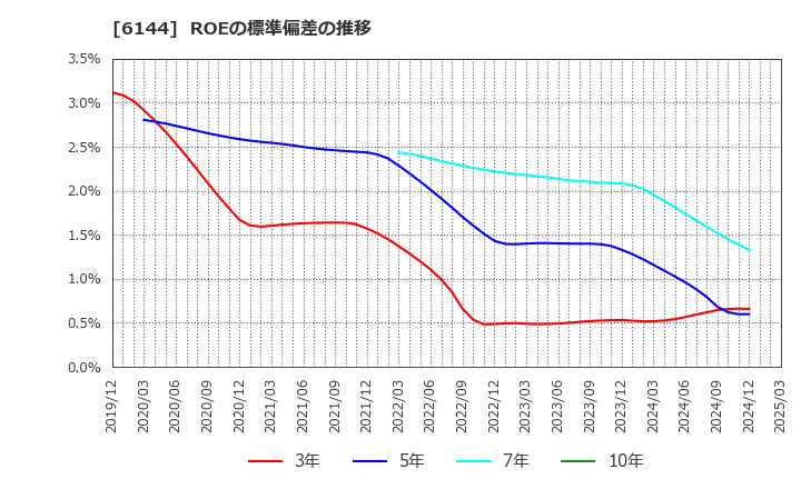 6144 西部電機(株): ROEの標準偏差の推移