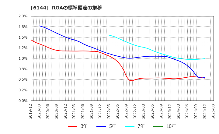 6144 西部電機(株): ROAの標準偏差の推移