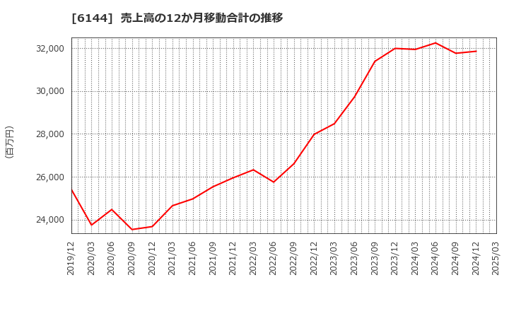 6144 西部電機(株): 売上高の12か月移動合計の推移