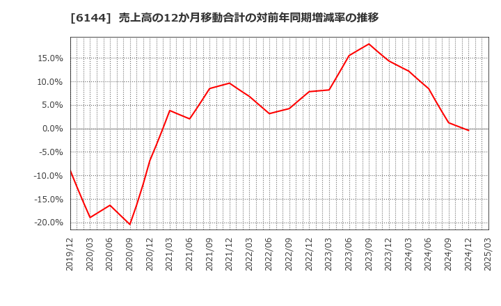 6144 西部電機(株): 売上高の12か月移動合計の対前年同期増減率の推移