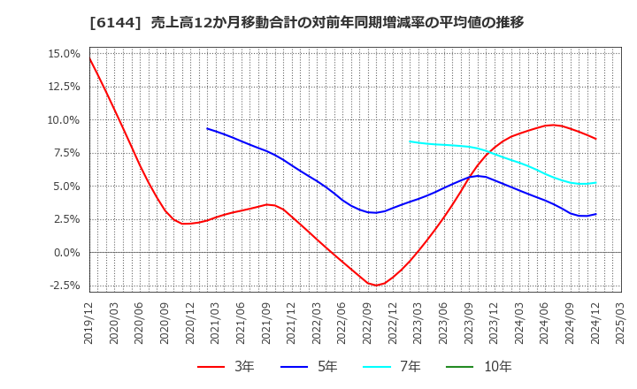 6144 西部電機(株): 売上高12か月移動合計の対前年同期増減率の平均値の推移