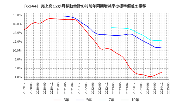 6144 西部電機(株): 売上高12か月移動合計の対前年同期増減率の標準偏差の推移