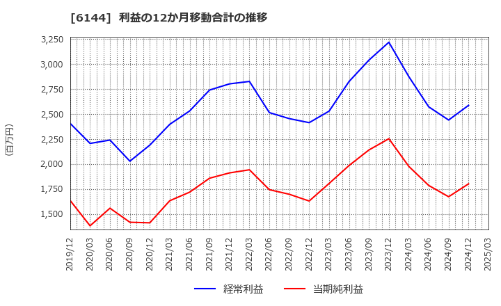 6144 西部電機(株): 利益の12か月移動合計の推移