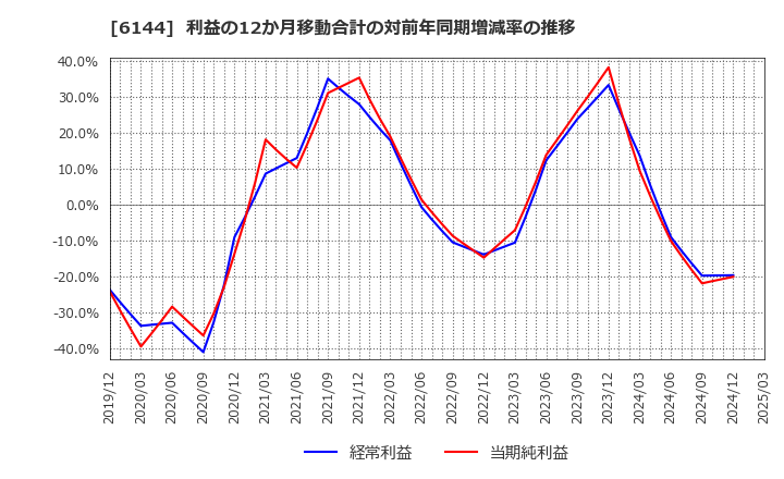 6144 西部電機(株): 利益の12か月移動合計の対前年同期増減率の推移
