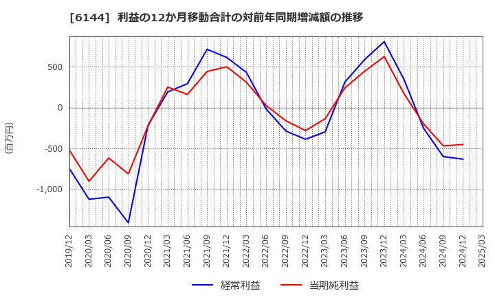 6144 西部電機(株): 利益の12か月移動合計の対前年同期増減額の推移