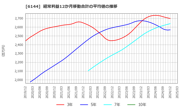 6144 西部電機(株): 経常利益12か月移動合計の平均値の推移