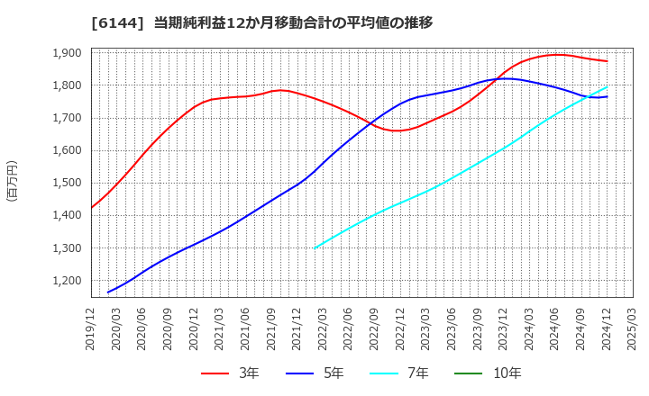 6144 西部電機(株): 当期純利益12か月移動合計の平均値の推移