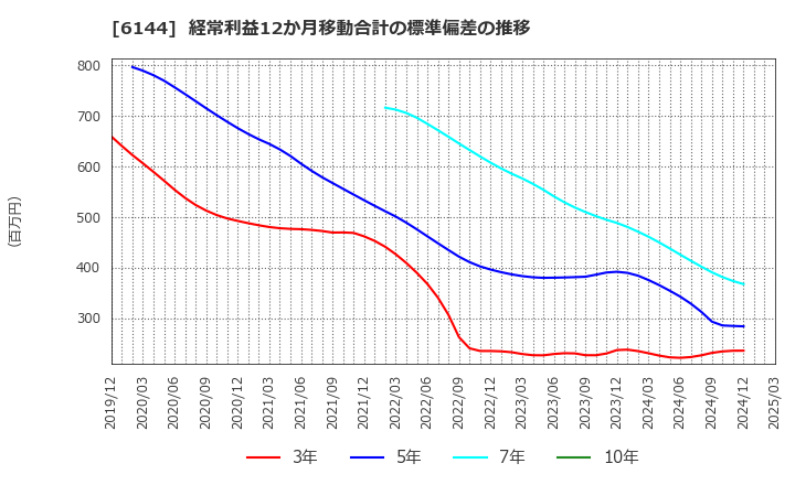 6144 西部電機(株): 経常利益12か月移動合計の標準偏差の推移