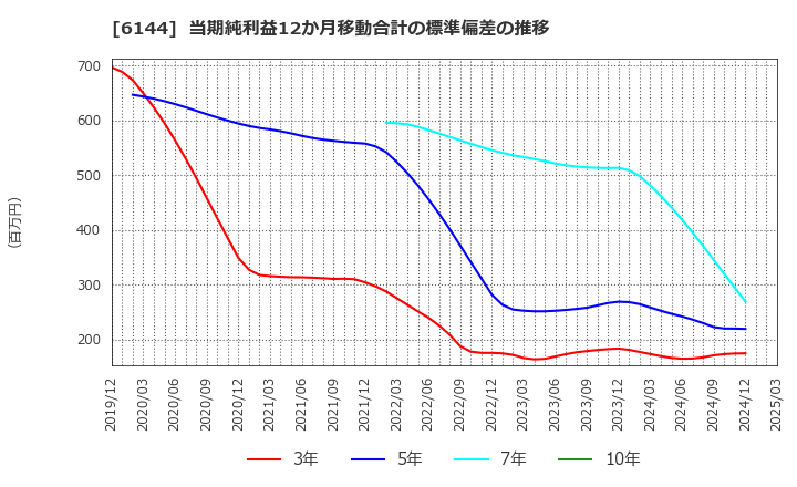6144 西部電機(株): 当期純利益12か月移動合計の標準偏差の推移