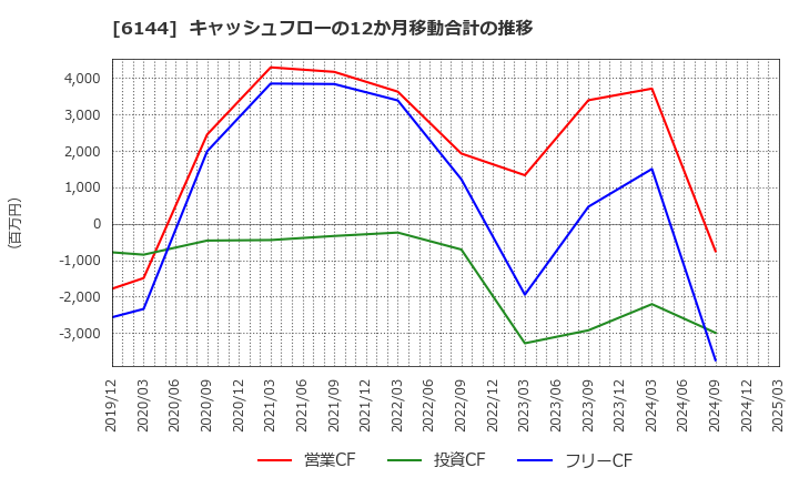 6144 西部電機(株): キャッシュフローの12か月移動合計の推移