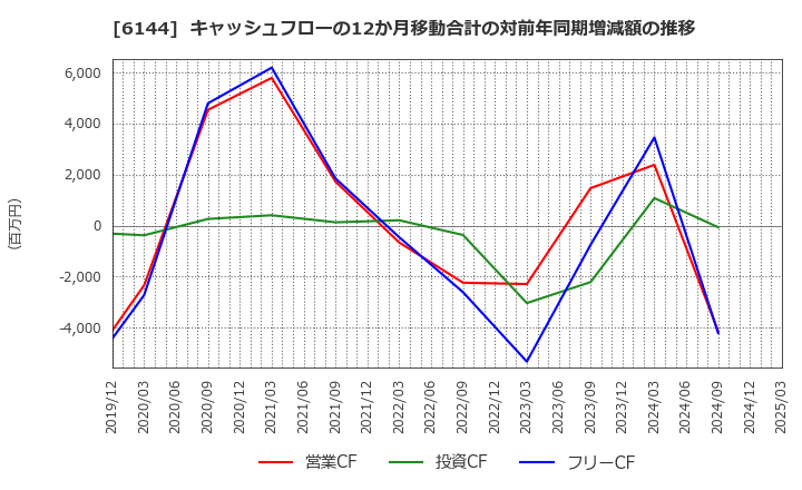6144 西部電機(株): キャッシュフローの12か月移動合計の対前年同期増減額の推移