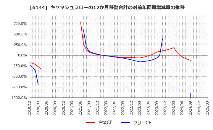 6144 西部電機(株): キャッシュフローの12か月移動合計の対前年同期増減率の推移