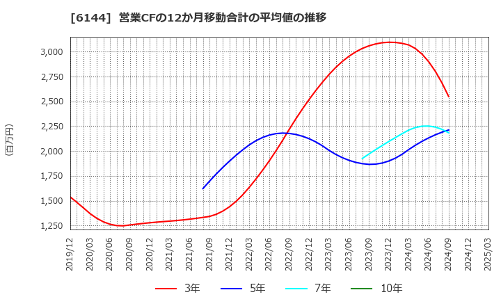 6144 西部電機(株): 営業CFの12か月移動合計の平均値の推移