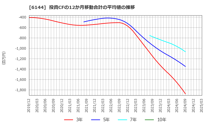 6144 西部電機(株): 投資CFの12か月移動合計の平均値の推移