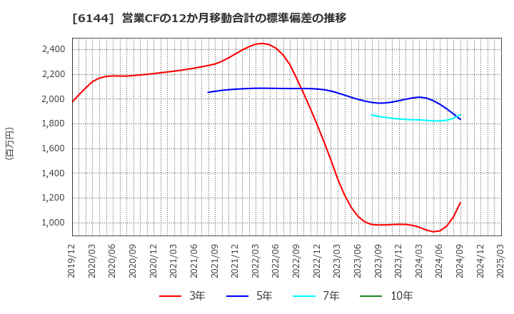 6144 西部電機(株): 営業CFの12か月移動合計の標準偏差の推移