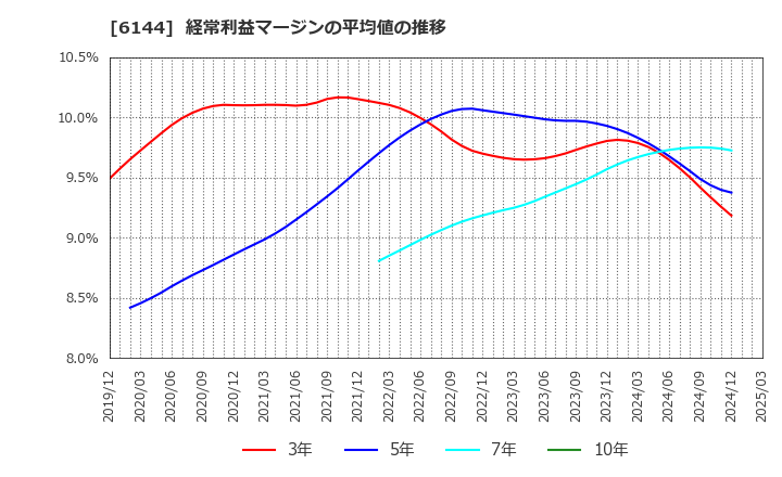 6144 西部電機(株): 経常利益マージンの平均値の推移