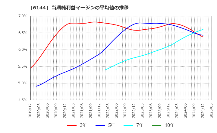 6144 西部電機(株): 当期純利益マージンの平均値の推移