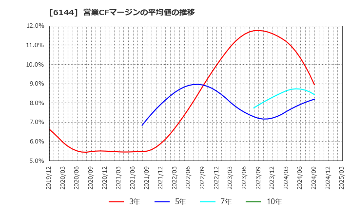 6144 西部電機(株): 営業CFマージンの平均値の推移