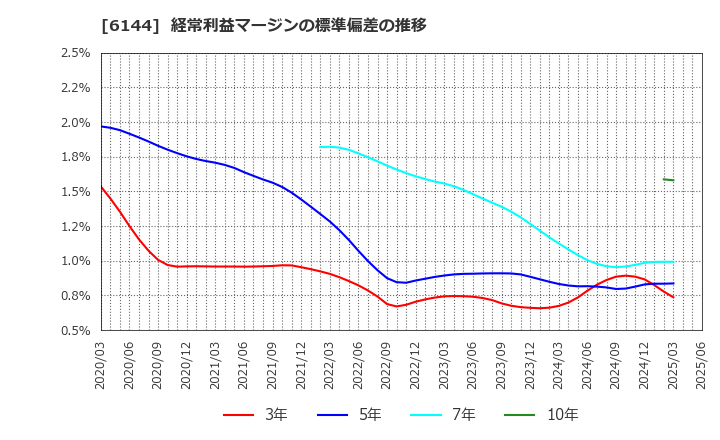 6144 西部電機(株): 経常利益マージンの標準偏差の推移