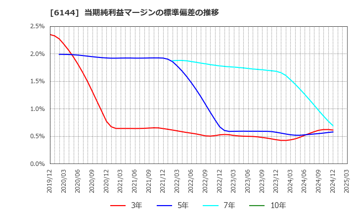 6144 西部電機(株): 当期純利益マージンの標準偏差の推移