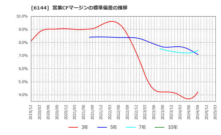 6144 西部電機(株): 営業CFマージンの標準偏差の推移