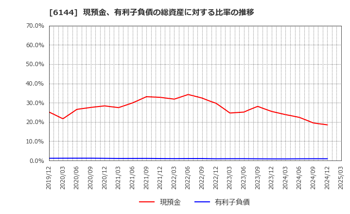 6144 西部電機(株): 現預金、有利子負債の総資産に対する比率の推移