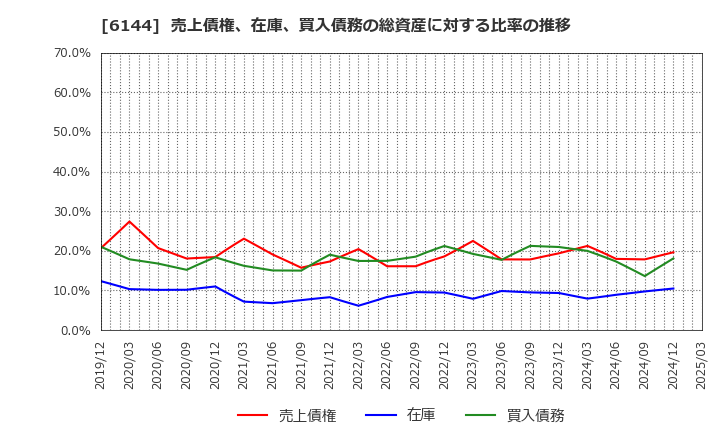 6144 西部電機(株): 売上債権、在庫、買入債務の総資産に対する比率の推移