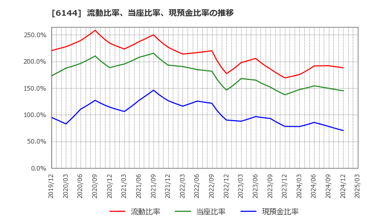6144 西部電機(株): 流動比率、当座比率、現預金比率の推移