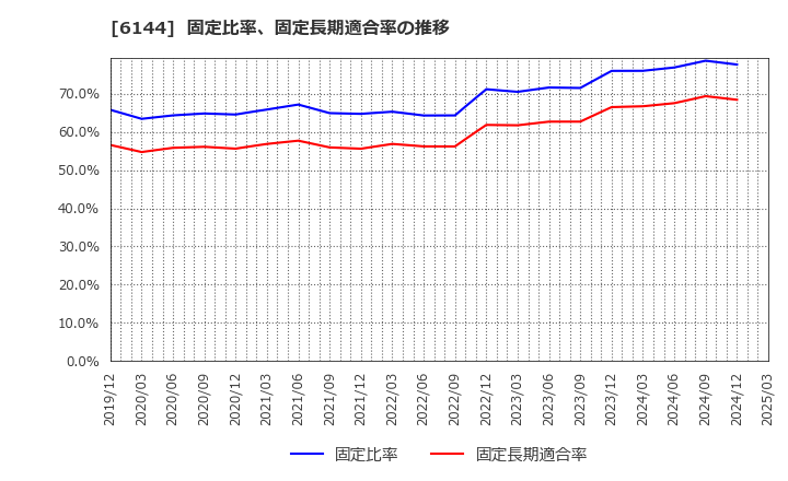 6144 西部電機(株): 固定比率、固定長期適合率の推移