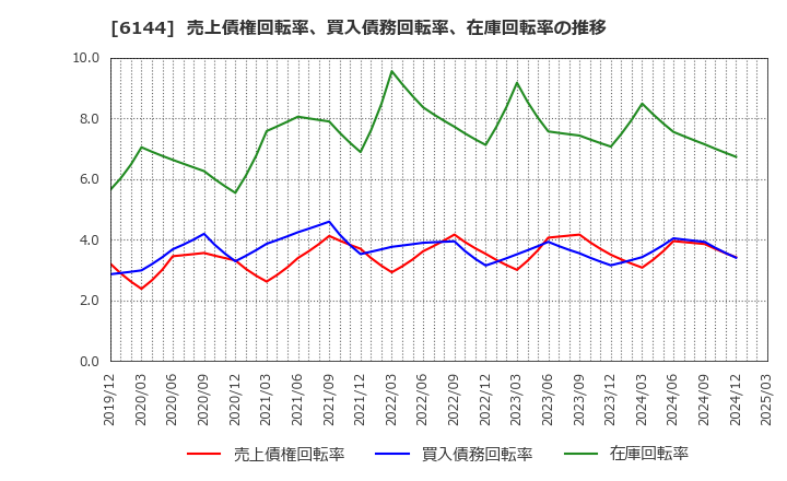 6144 西部電機(株): 売上債権回転率、買入債務回転率、在庫回転率の推移