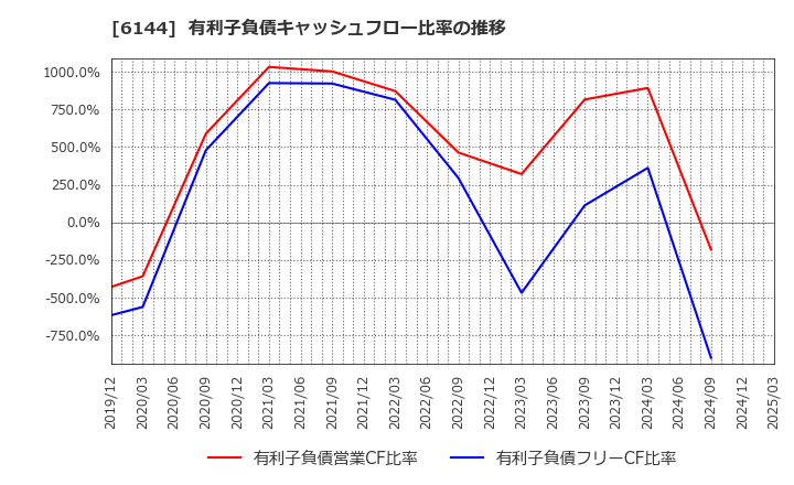 6144 西部電機(株): 有利子負債キャッシュフロー比率の推移