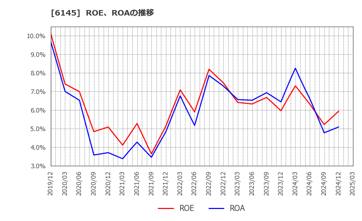 6145 ＮＩＴＴＯＫＵ(株): ROE、ROAの推移