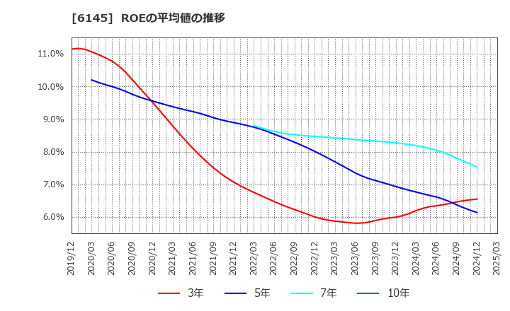 6145 ＮＩＴＴＯＫＵ(株): ROEの平均値の推移