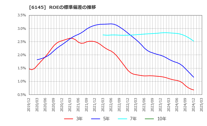 6145 ＮＩＴＴＯＫＵ(株): ROEの標準偏差の推移