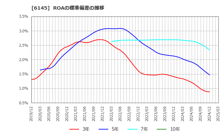 6145 ＮＩＴＴＯＫＵ(株): ROAの標準偏差の推移