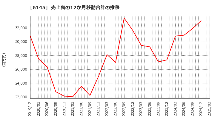 6145 ＮＩＴＴＯＫＵ(株): 売上高の12か月移動合計の推移