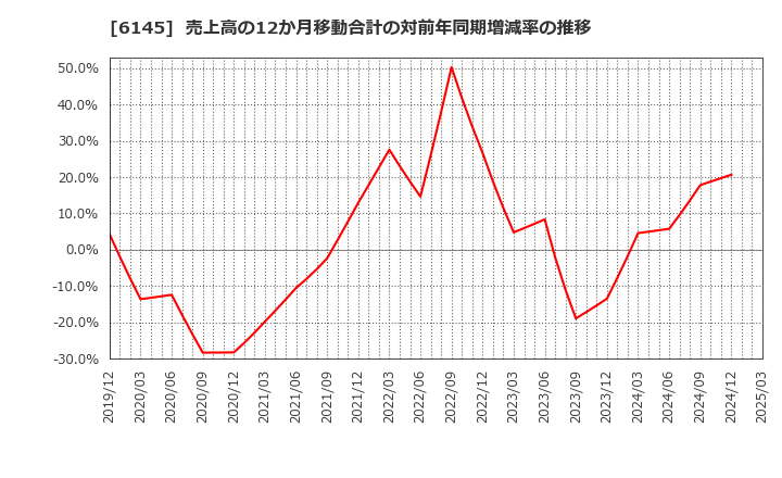 6145 ＮＩＴＴＯＫＵ(株): 売上高の12か月移動合計の対前年同期増減率の推移